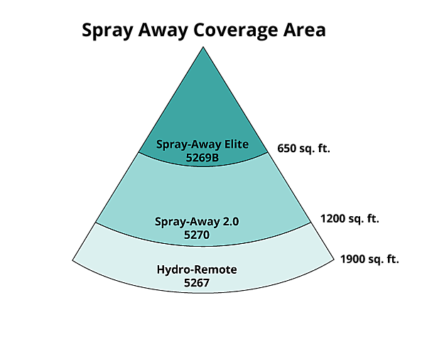 Coverage Chart