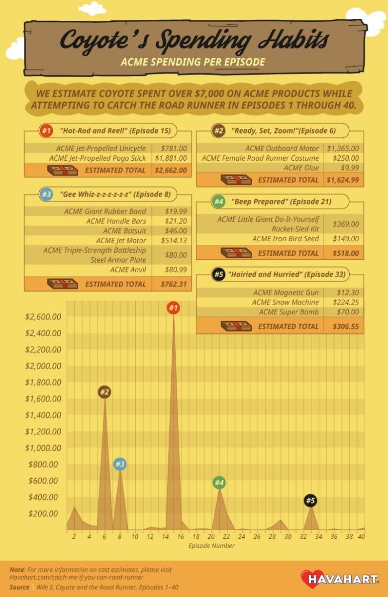 Coyote's Spending Habits